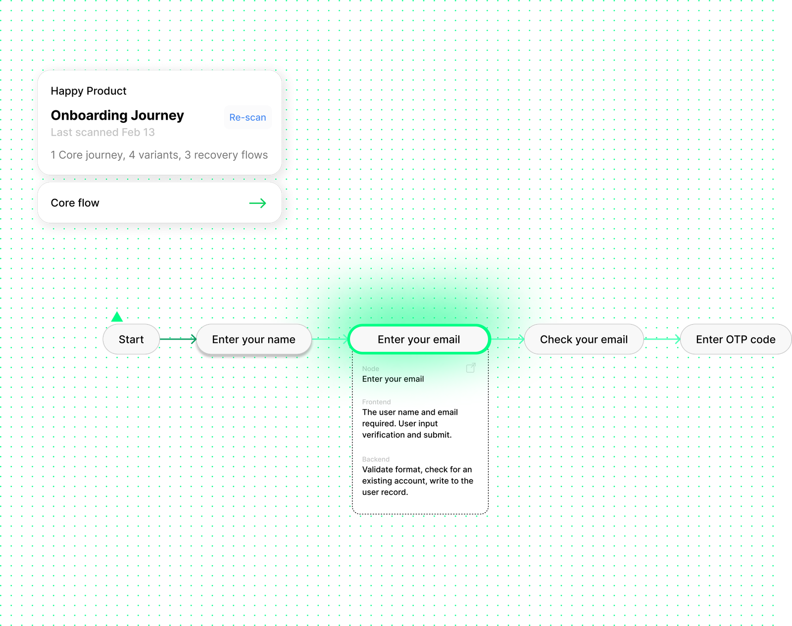 Lumio journey map — the onboarding journey read from your code, with the active step opened up